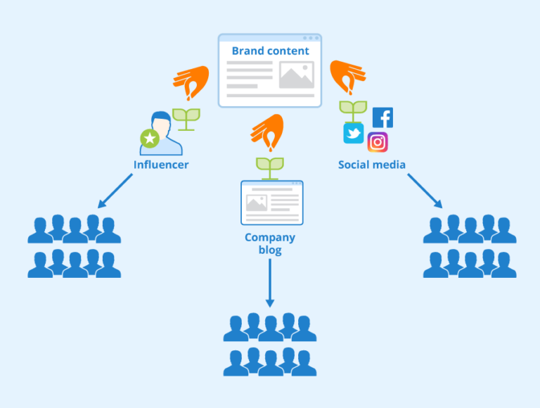 Image illustrating the concept of seeding in content marketing. A hand is shown scattering seeds onto fertile soil, symbolizing the process of spreading content to reach and engage a wider audience.